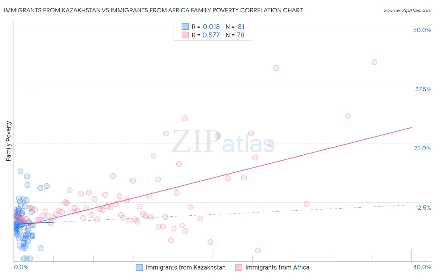 Immigrants from Kazakhstan vs Immigrants from Africa Family Poverty