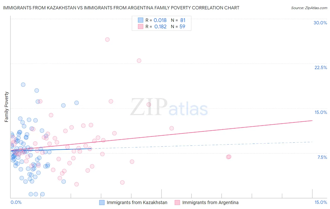 Immigrants from Kazakhstan vs Immigrants from Argentina Family Poverty