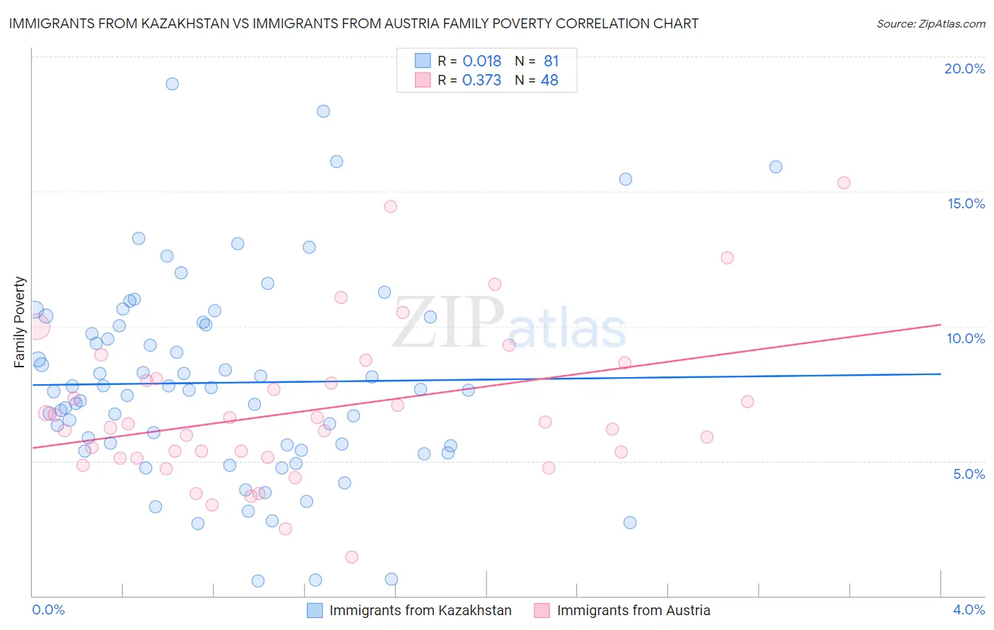 Immigrants from Kazakhstan vs Immigrants from Austria Family Poverty