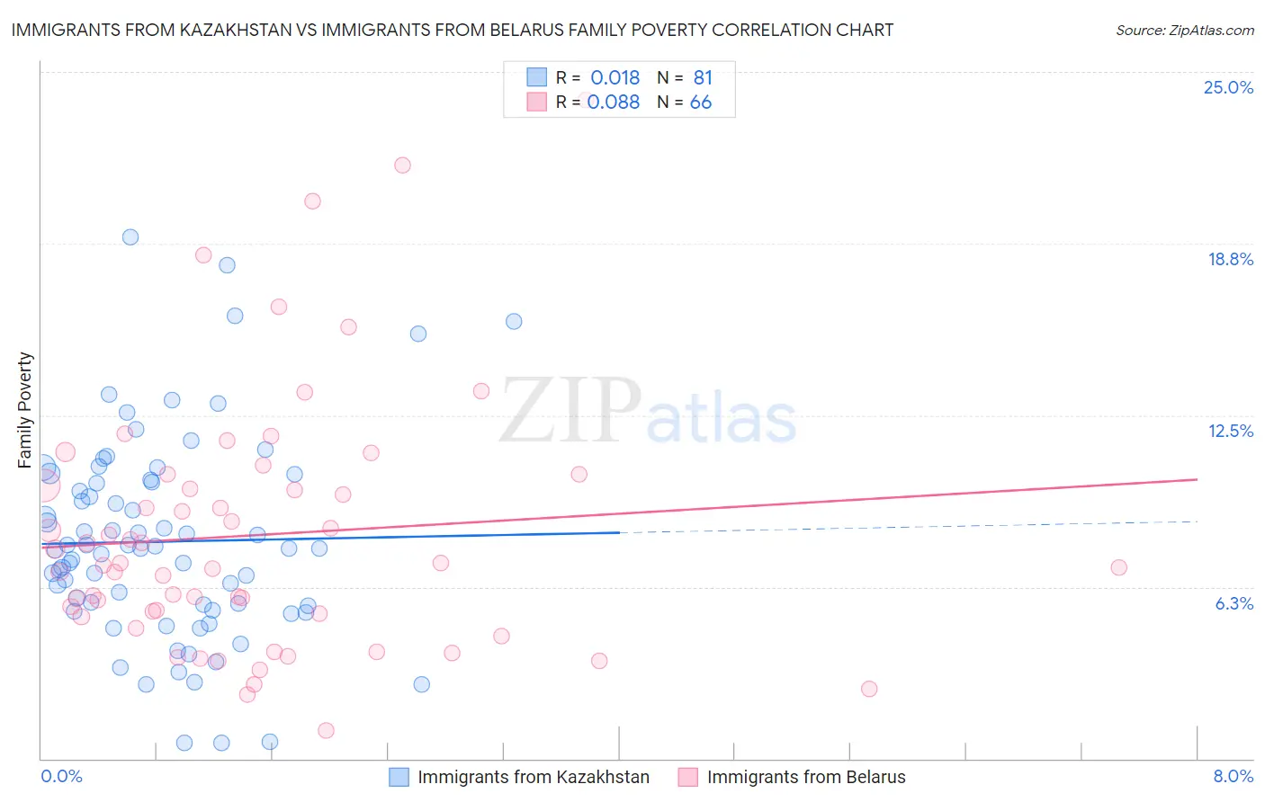Immigrants from Kazakhstan vs Immigrants from Belarus Family Poverty