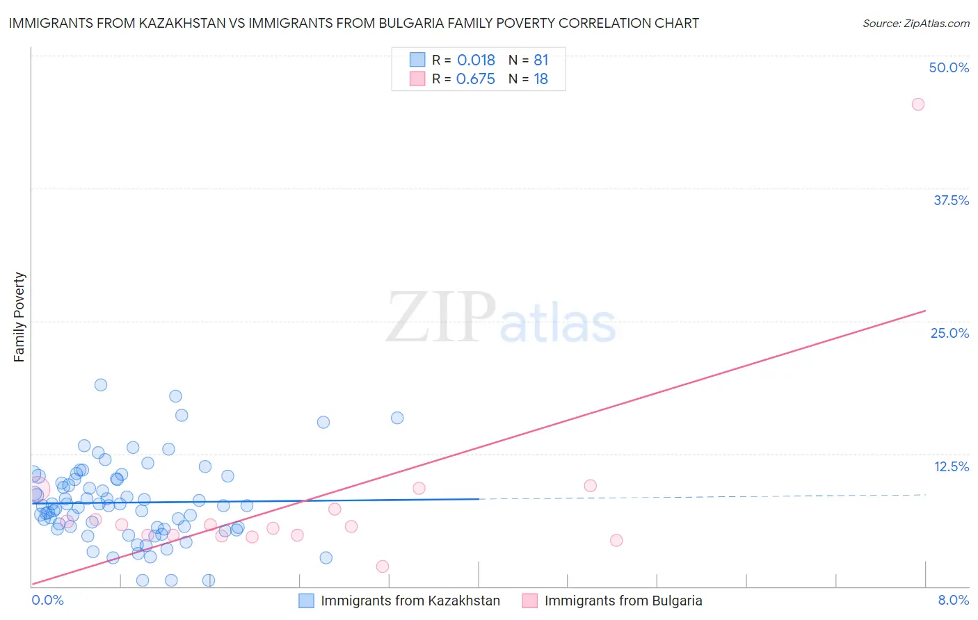 Immigrants from Kazakhstan vs Immigrants from Bulgaria Family Poverty