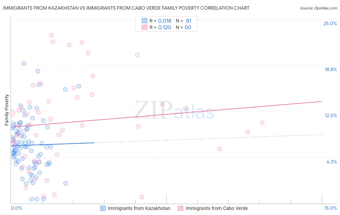 Immigrants from Kazakhstan vs Immigrants from Cabo Verde Family Poverty