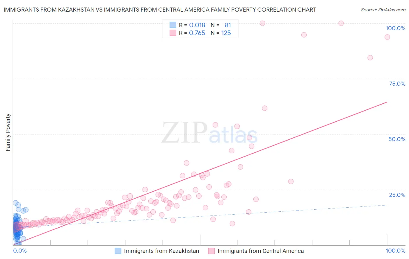 Immigrants from Kazakhstan vs Immigrants from Central America Family Poverty