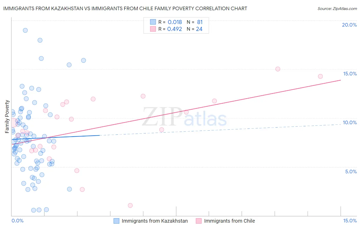Immigrants from Kazakhstan vs Immigrants from Chile Family Poverty