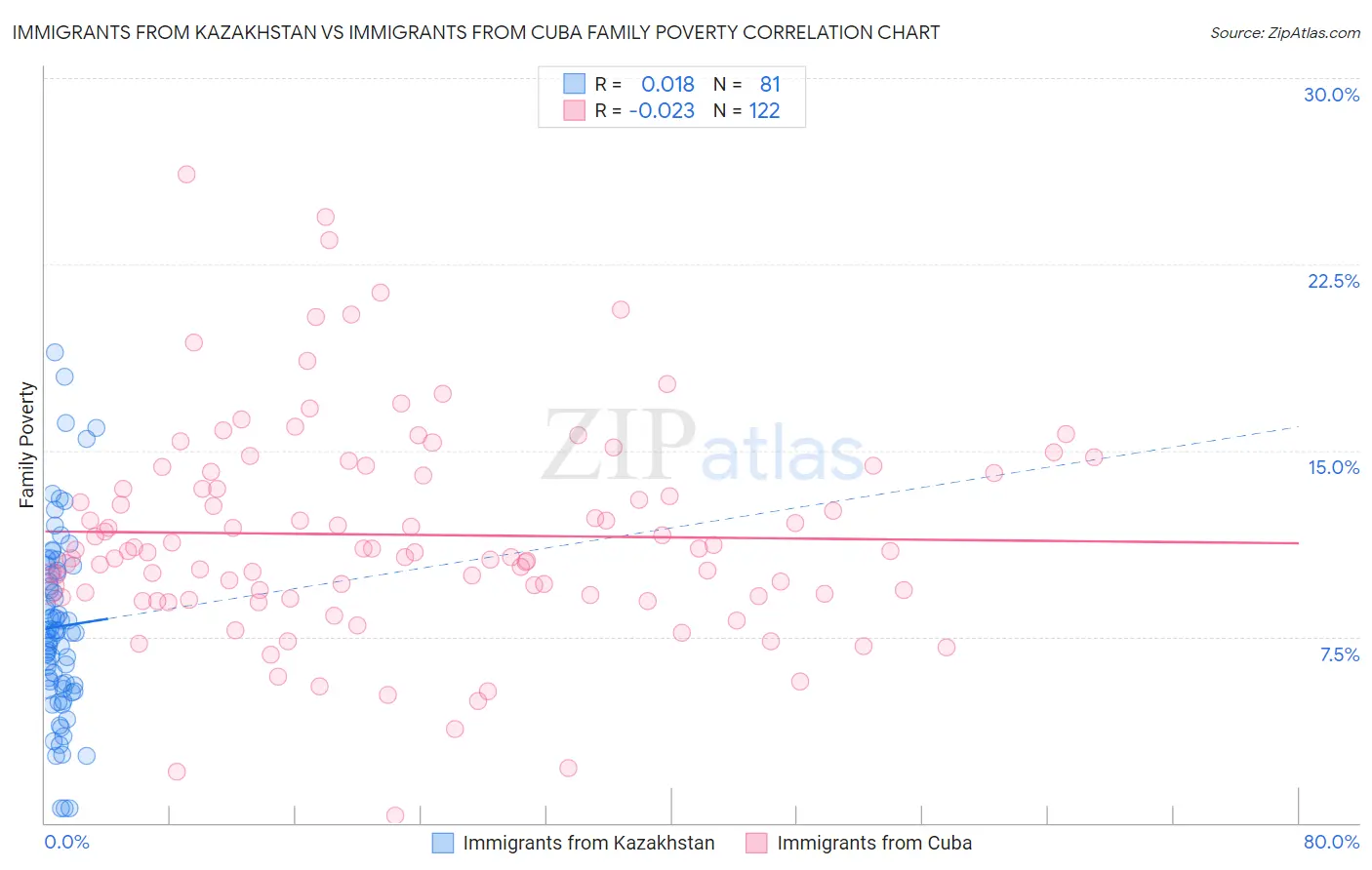 Immigrants from Kazakhstan vs Immigrants from Cuba Family Poverty