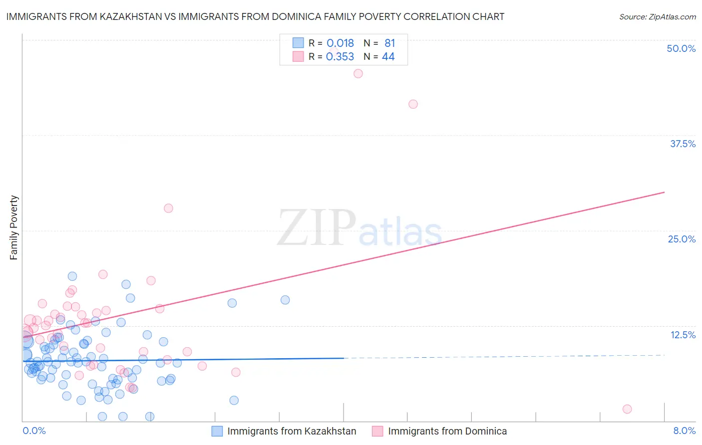 Immigrants from Kazakhstan vs Immigrants from Dominica Family Poverty