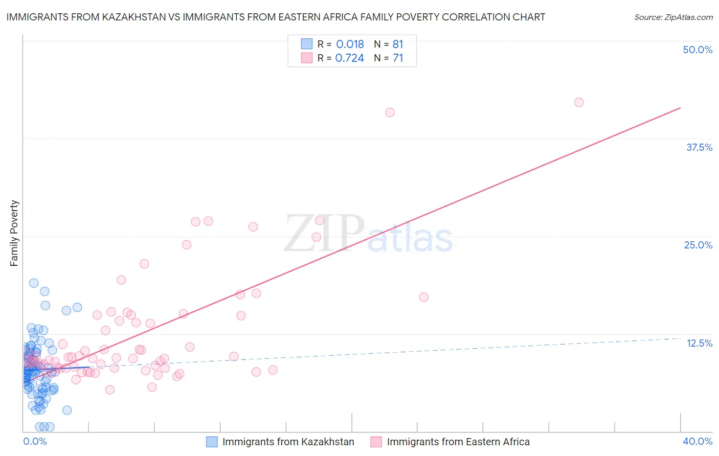 Immigrants from Kazakhstan vs Immigrants from Eastern Africa Family Poverty