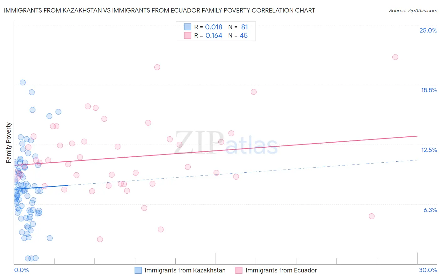 Immigrants from Kazakhstan vs Immigrants from Ecuador Family Poverty
