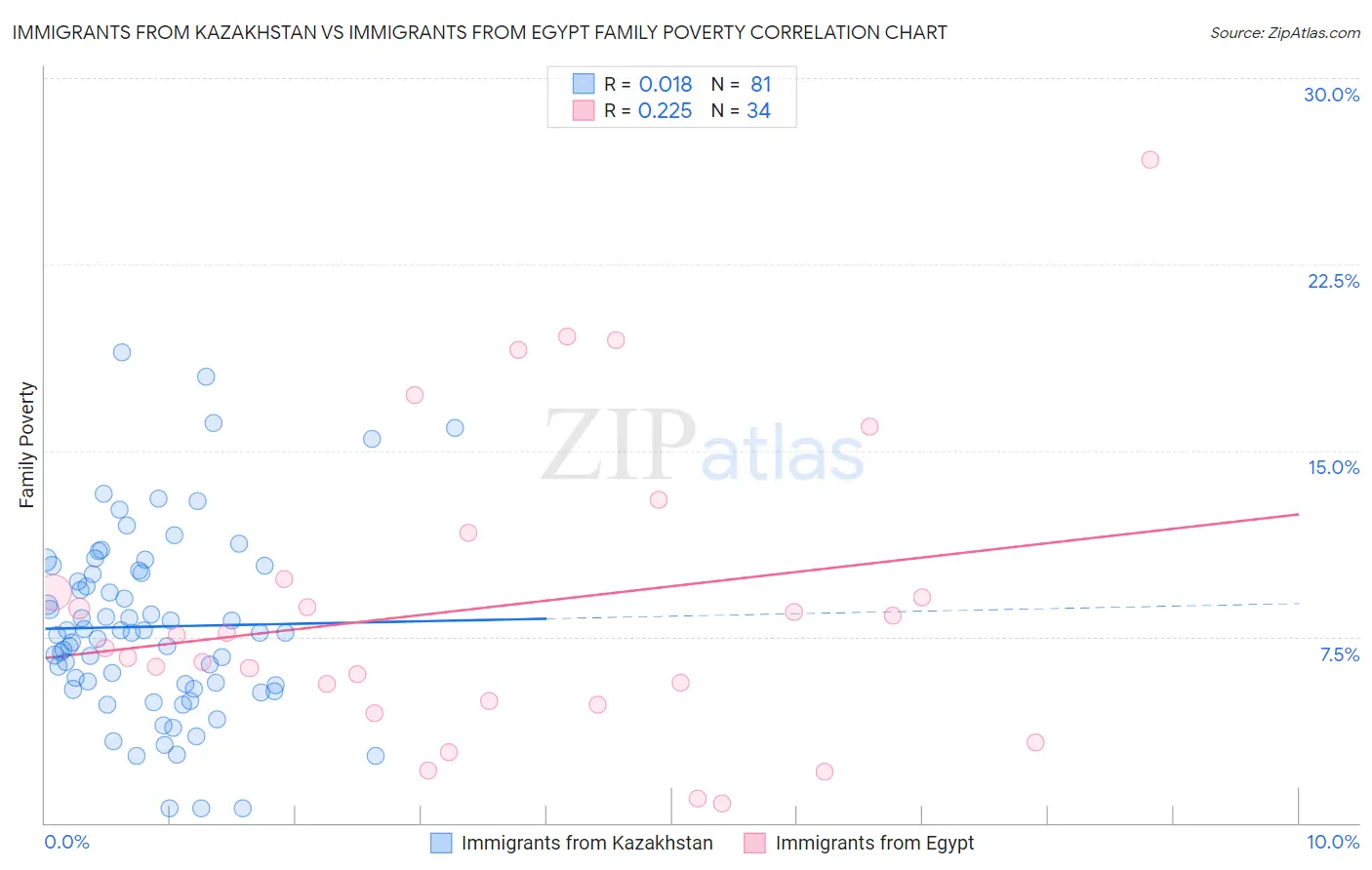 Immigrants from Kazakhstan vs Immigrants from Egypt Family Poverty