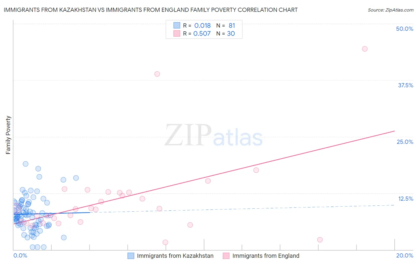 Immigrants from Kazakhstan vs Immigrants from England Family Poverty