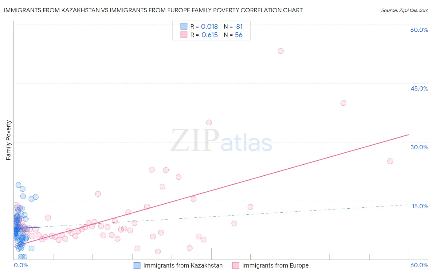 Immigrants from Kazakhstan vs Immigrants from Europe Family Poverty