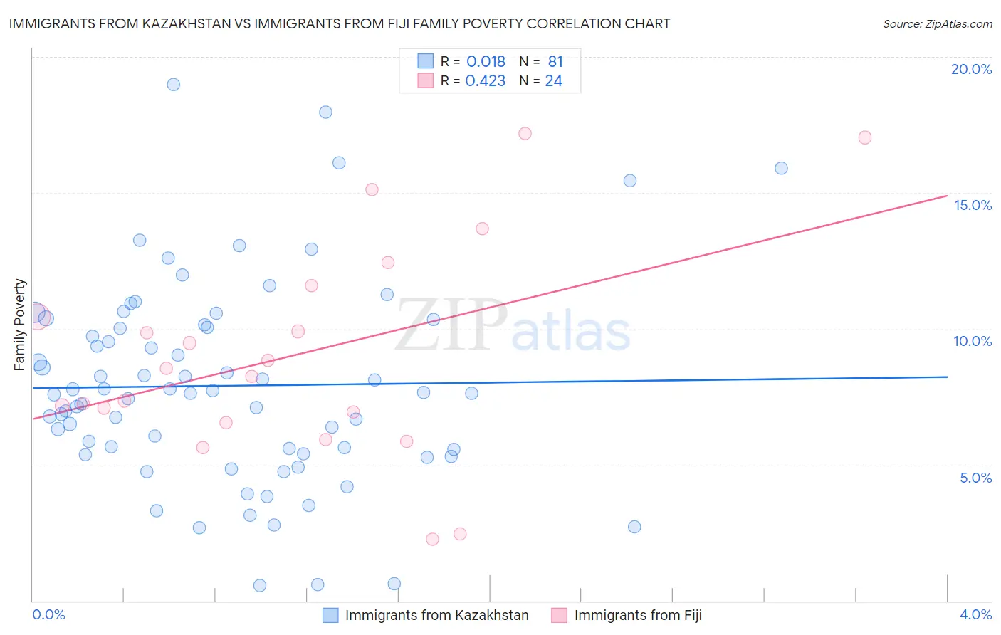 Immigrants from Kazakhstan vs Immigrants from Fiji Family Poverty