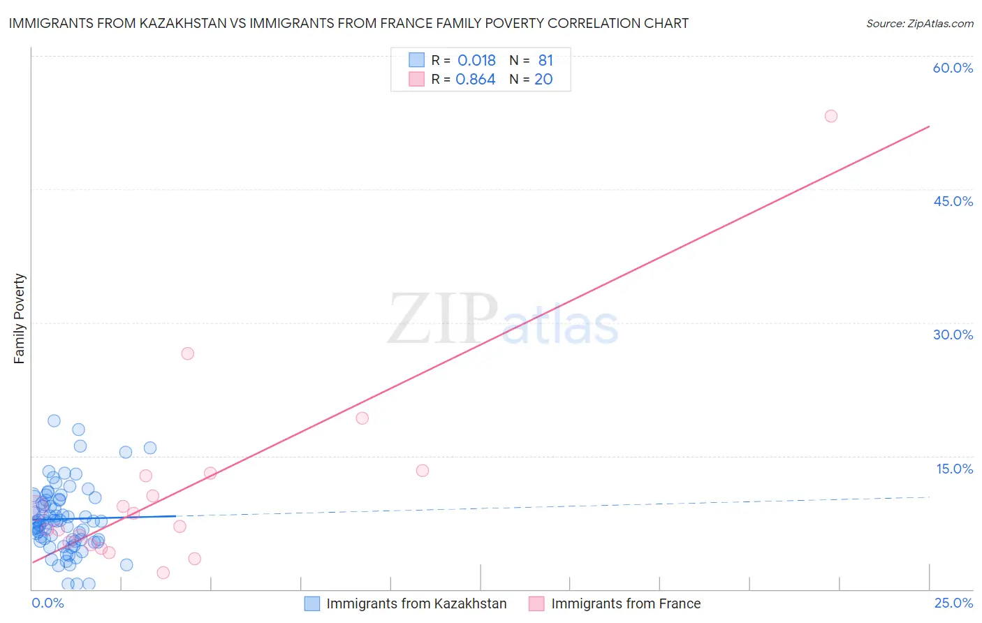 Immigrants from Kazakhstan vs Immigrants from France Family Poverty