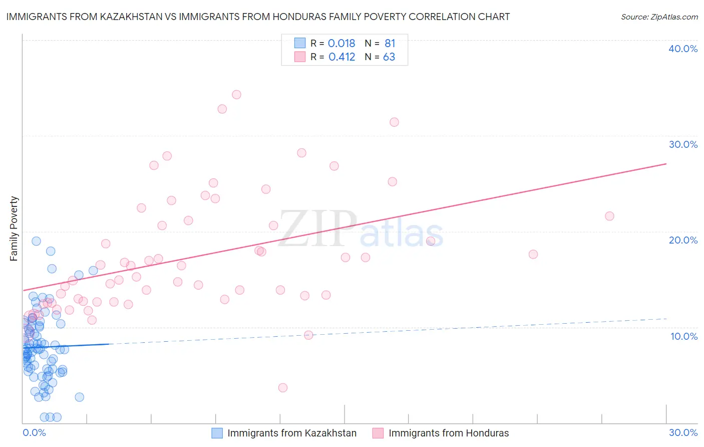 Immigrants from Kazakhstan vs Immigrants from Honduras Family Poverty
