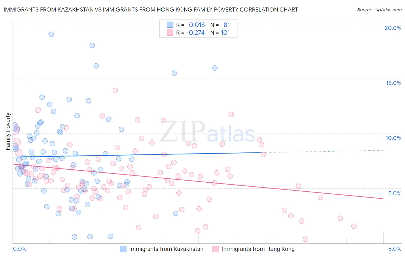 Immigrants from Kazakhstan vs Immigrants from Hong Kong Family Poverty