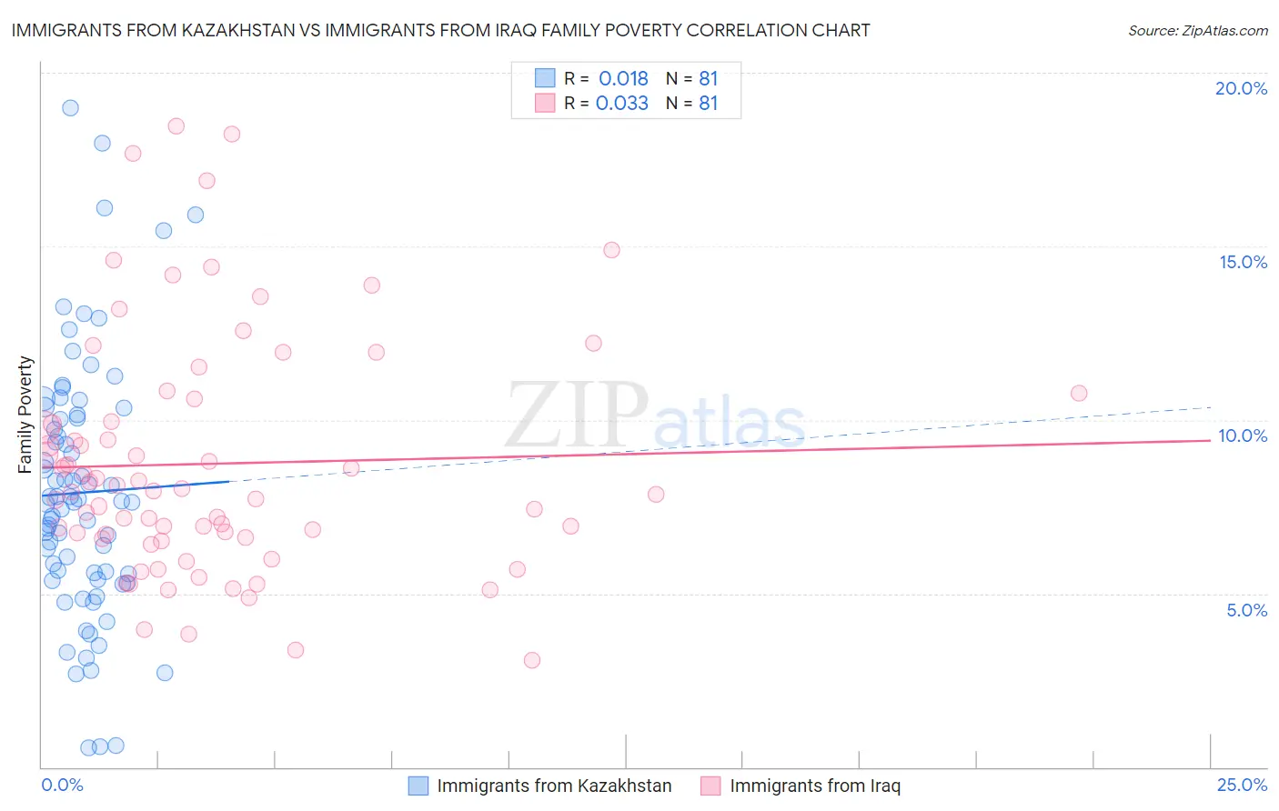 Immigrants from Kazakhstan vs Immigrants from Iraq Family Poverty