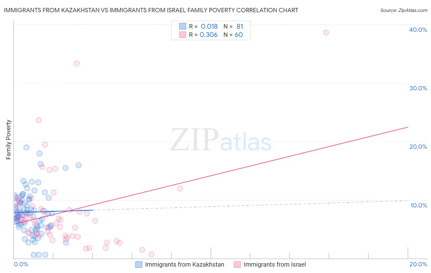 Immigrants from Kazakhstan vs Immigrants from Israel Family Poverty