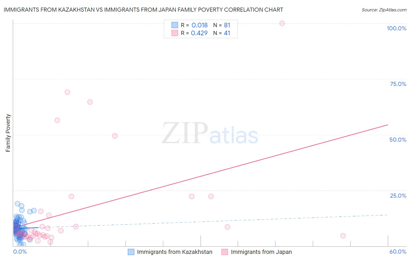 Immigrants from Kazakhstan vs Immigrants from Japan Family Poverty