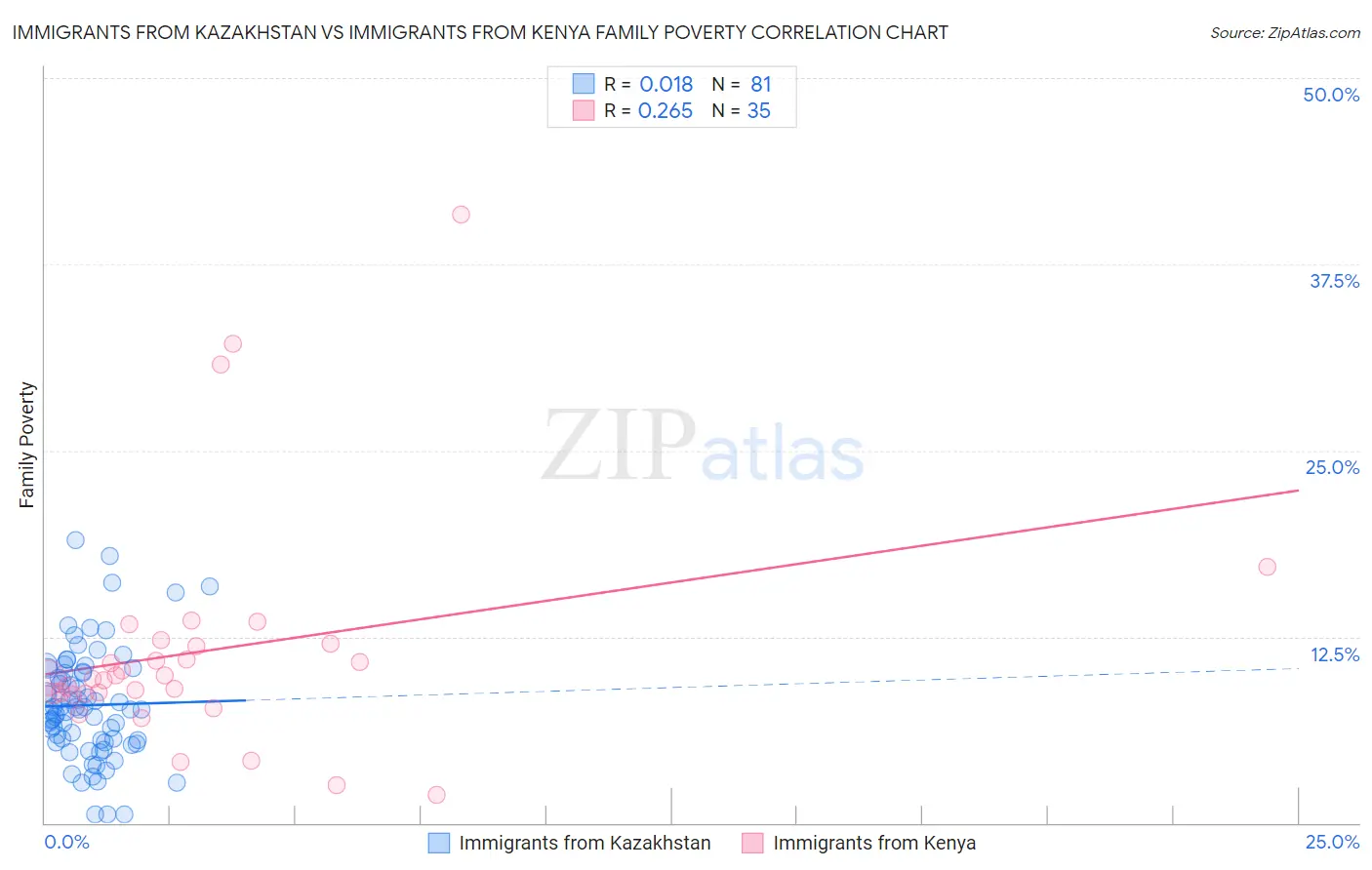 Immigrants from Kazakhstan vs Immigrants from Kenya Family Poverty