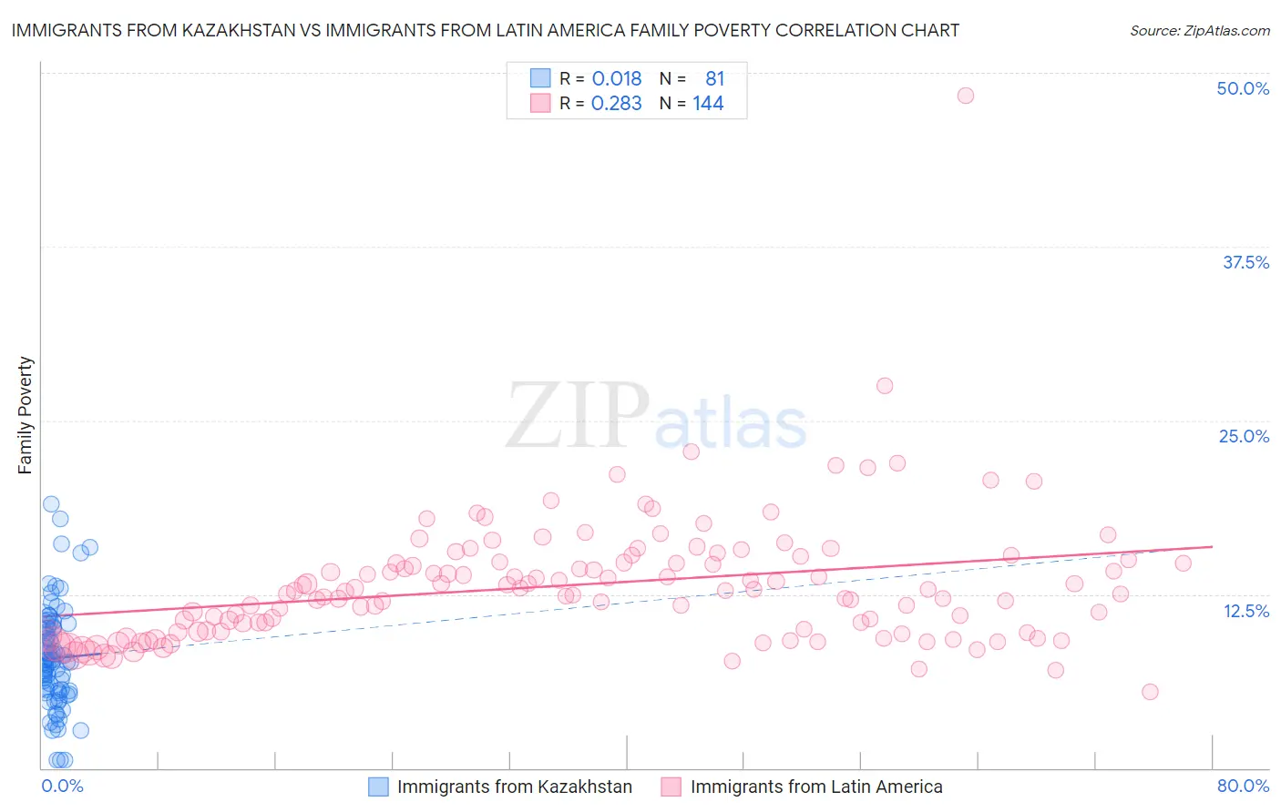 Immigrants from Kazakhstan vs Immigrants from Latin America Family Poverty