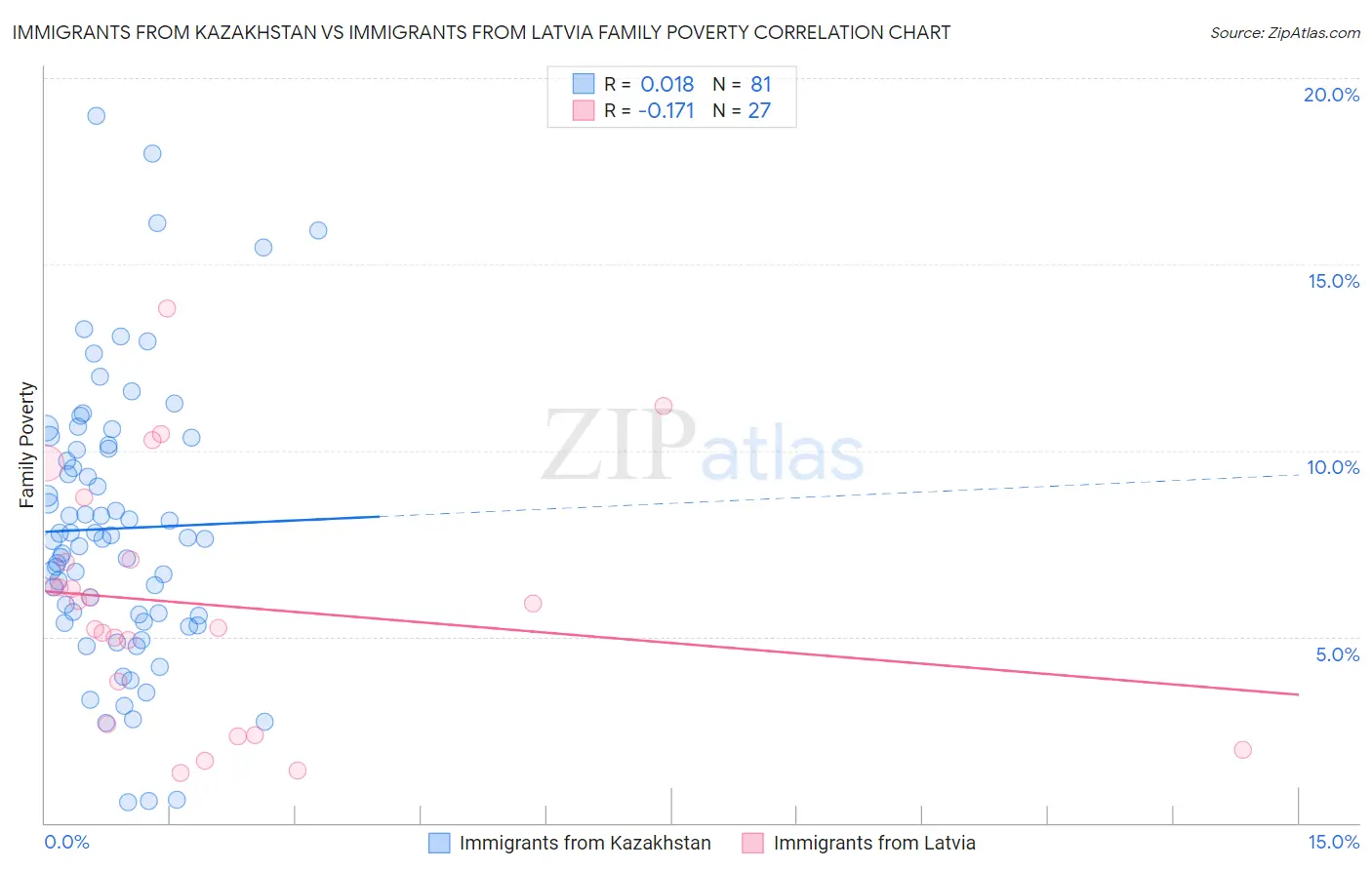 Immigrants from Kazakhstan vs Immigrants from Latvia Family Poverty