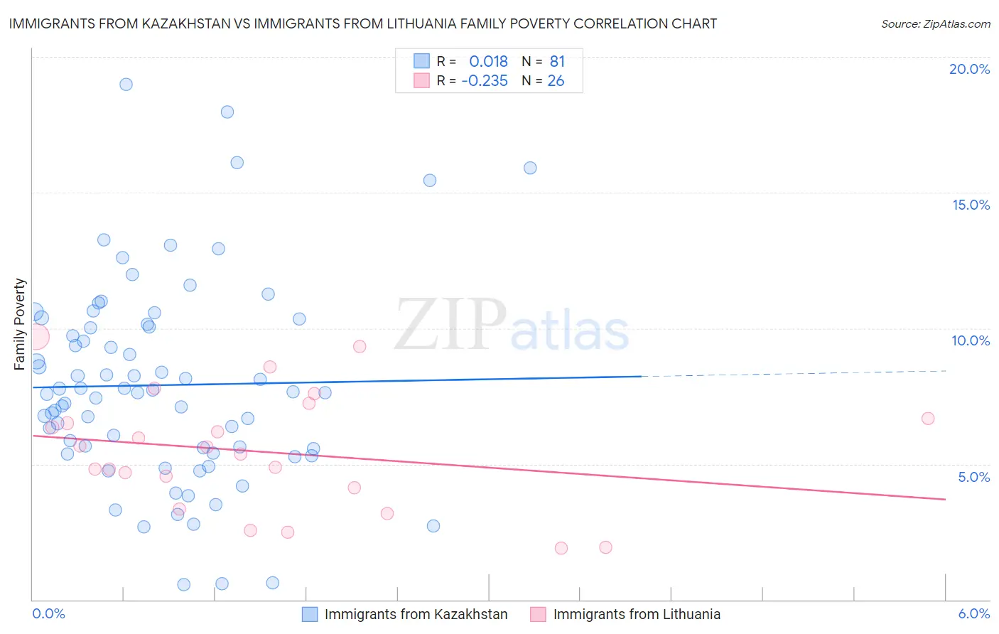 Immigrants from Kazakhstan vs Immigrants from Lithuania Family Poverty