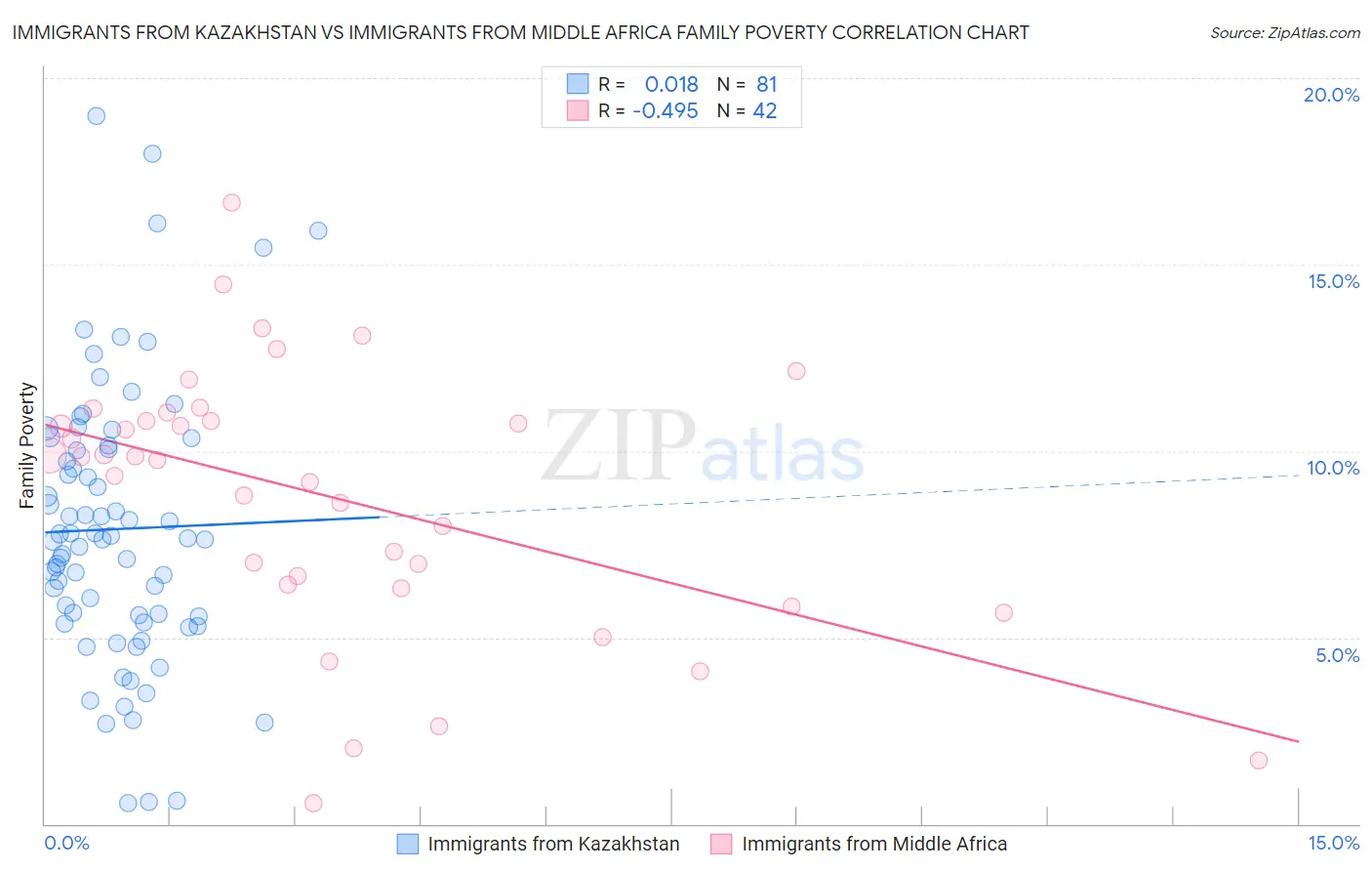 Immigrants from Kazakhstan vs Immigrants from Middle Africa Family Poverty