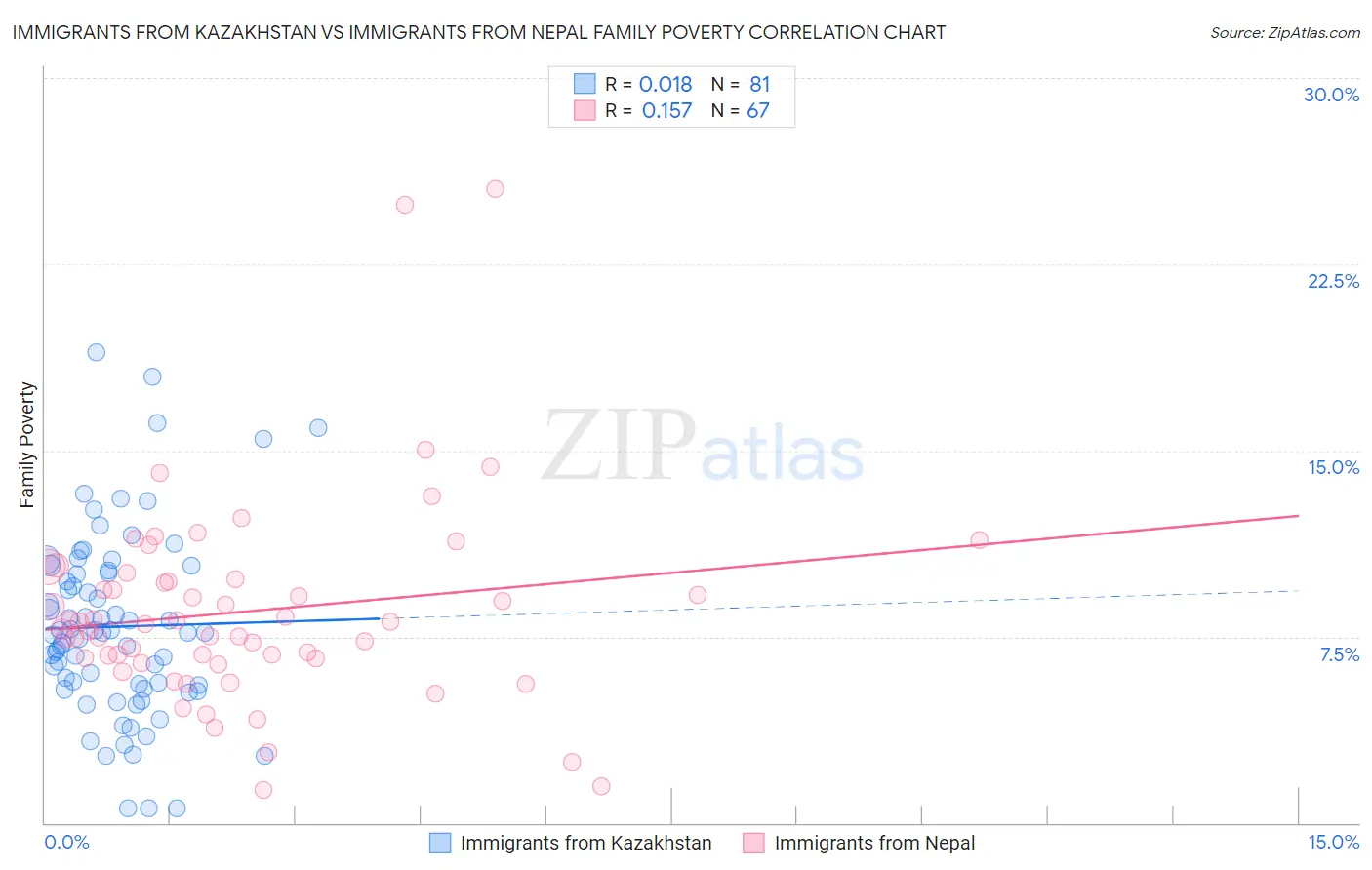 Immigrants from Kazakhstan vs Immigrants from Nepal Family Poverty