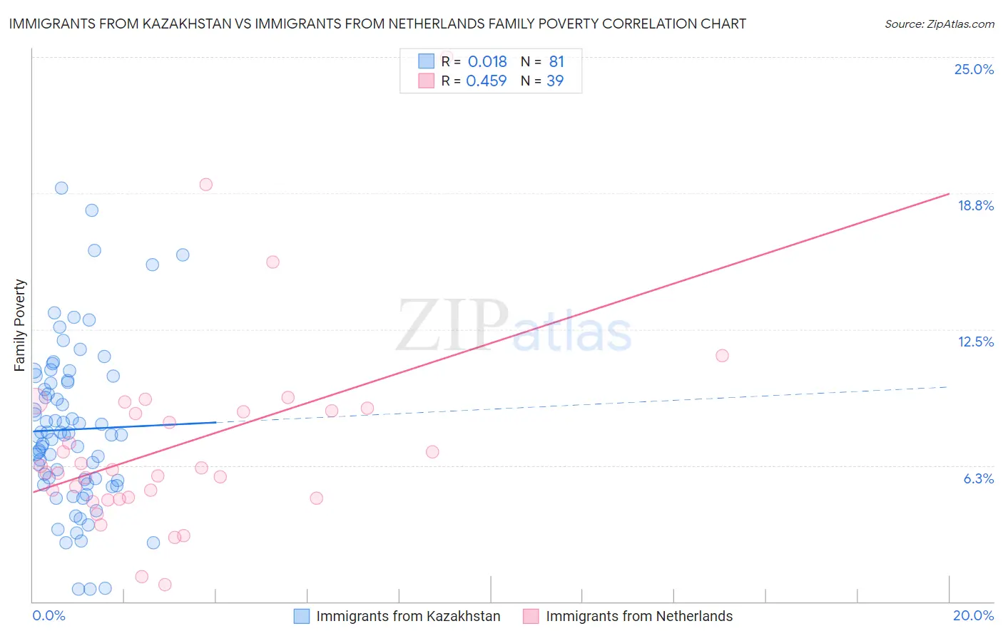 Immigrants from Kazakhstan vs Immigrants from Netherlands Family Poverty