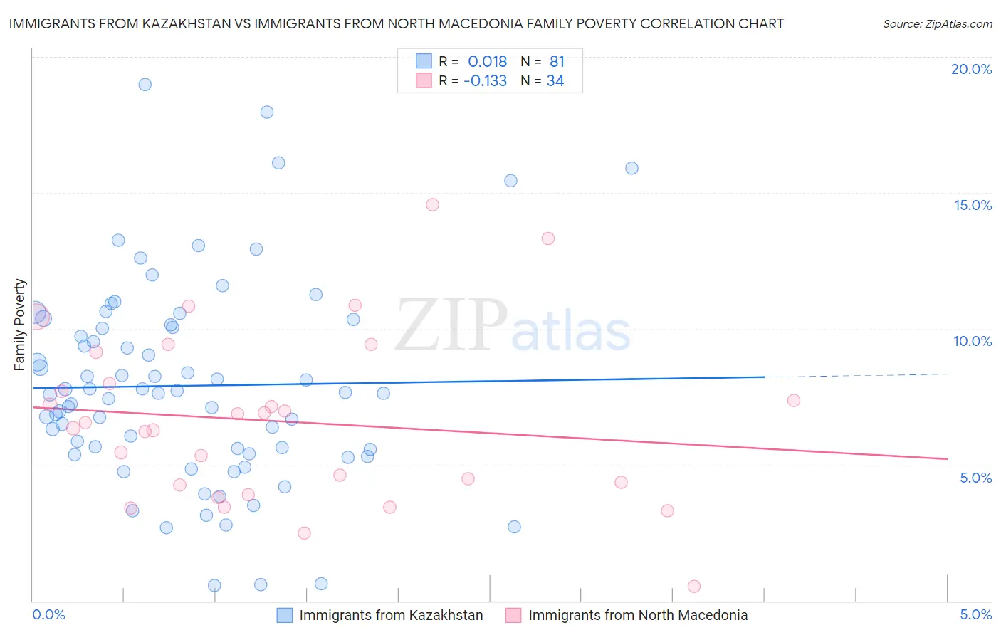 Immigrants from Kazakhstan vs Immigrants from North Macedonia Family Poverty
