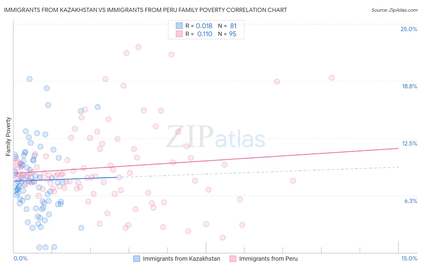Immigrants from Kazakhstan vs Immigrants from Peru Family Poverty