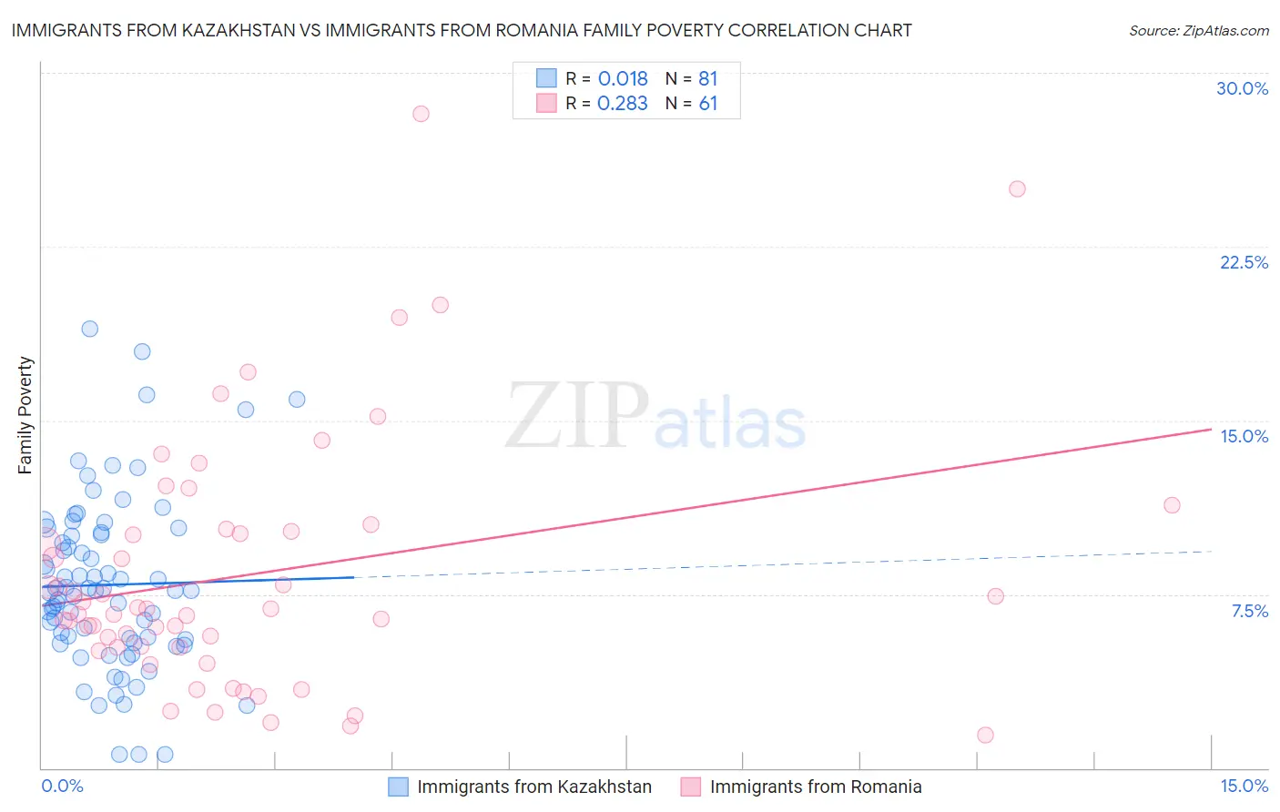 Immigrants from Kazakhstan vs Immigrants from Romania Family Poverty