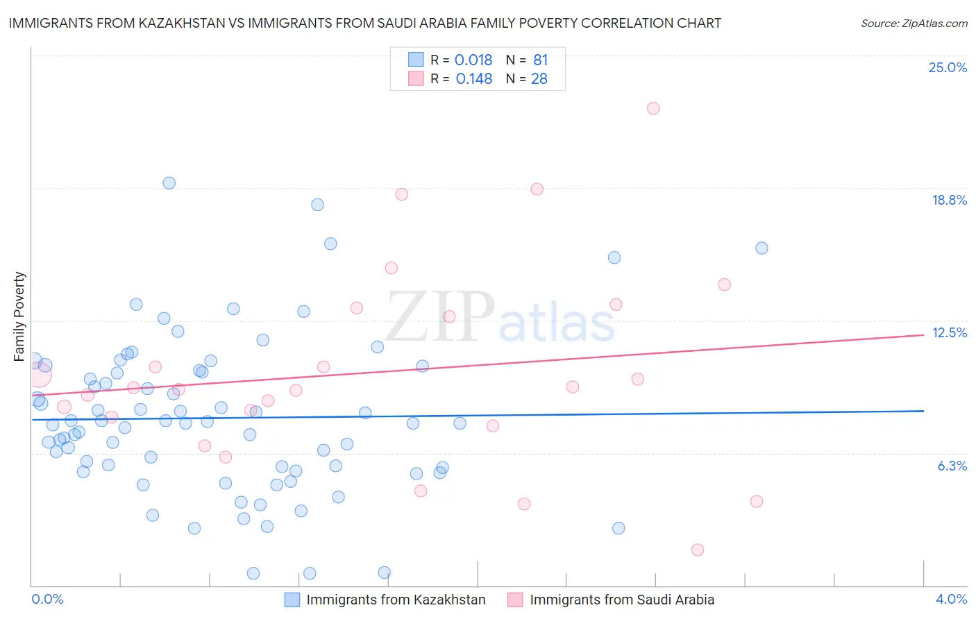 Immigrants from Kazakhstan vs Immigrants from Saudi Arabia Family Poverty