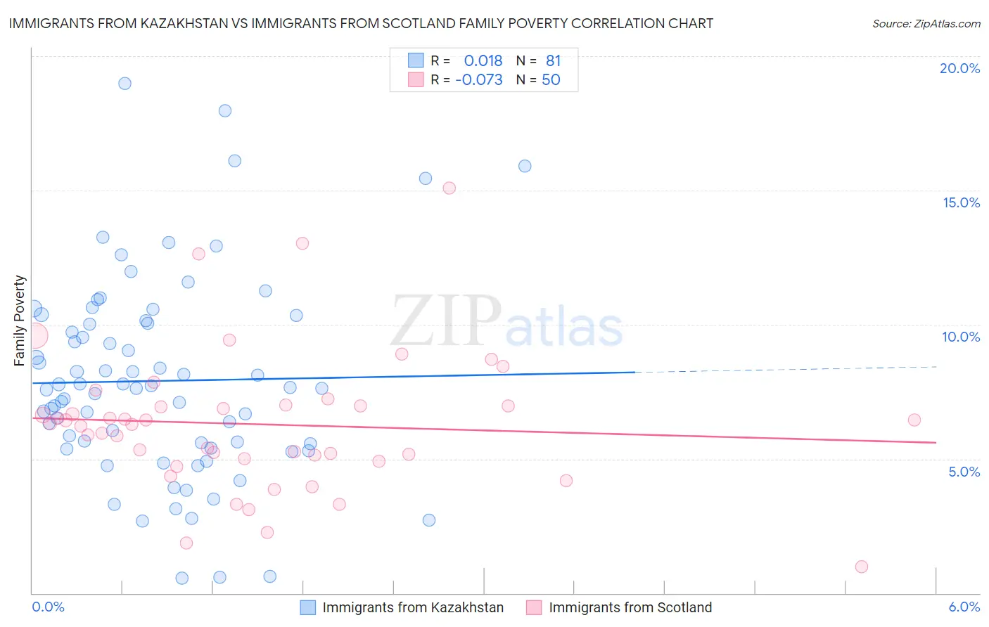 Immigrants from Kazakhstan vs Immigrants from Scotland Family Poverty