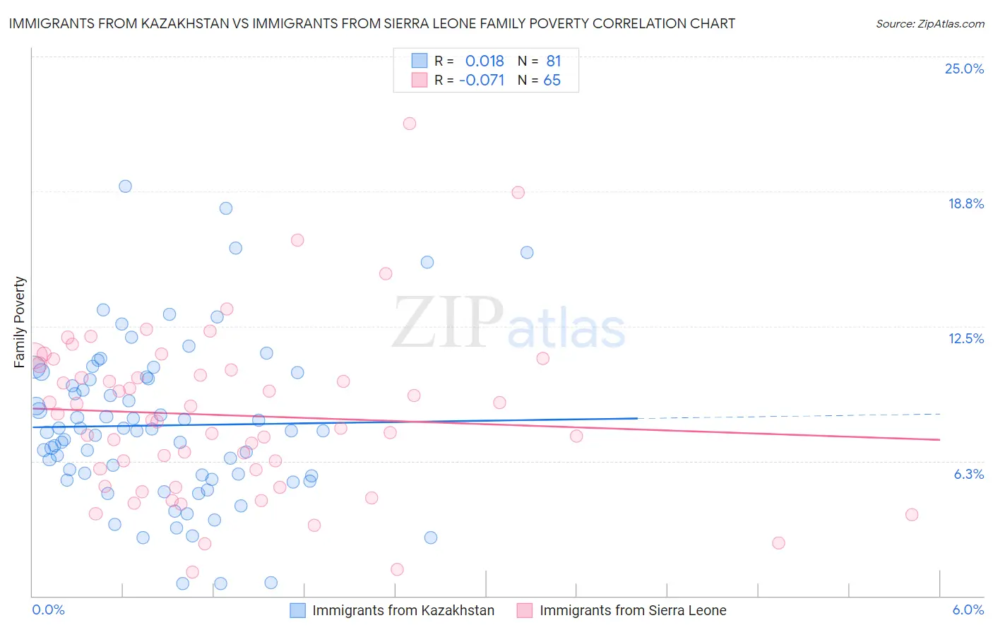Immigrants from Kazakhstan vs Immigrants from Sierra Leone Family Poverty