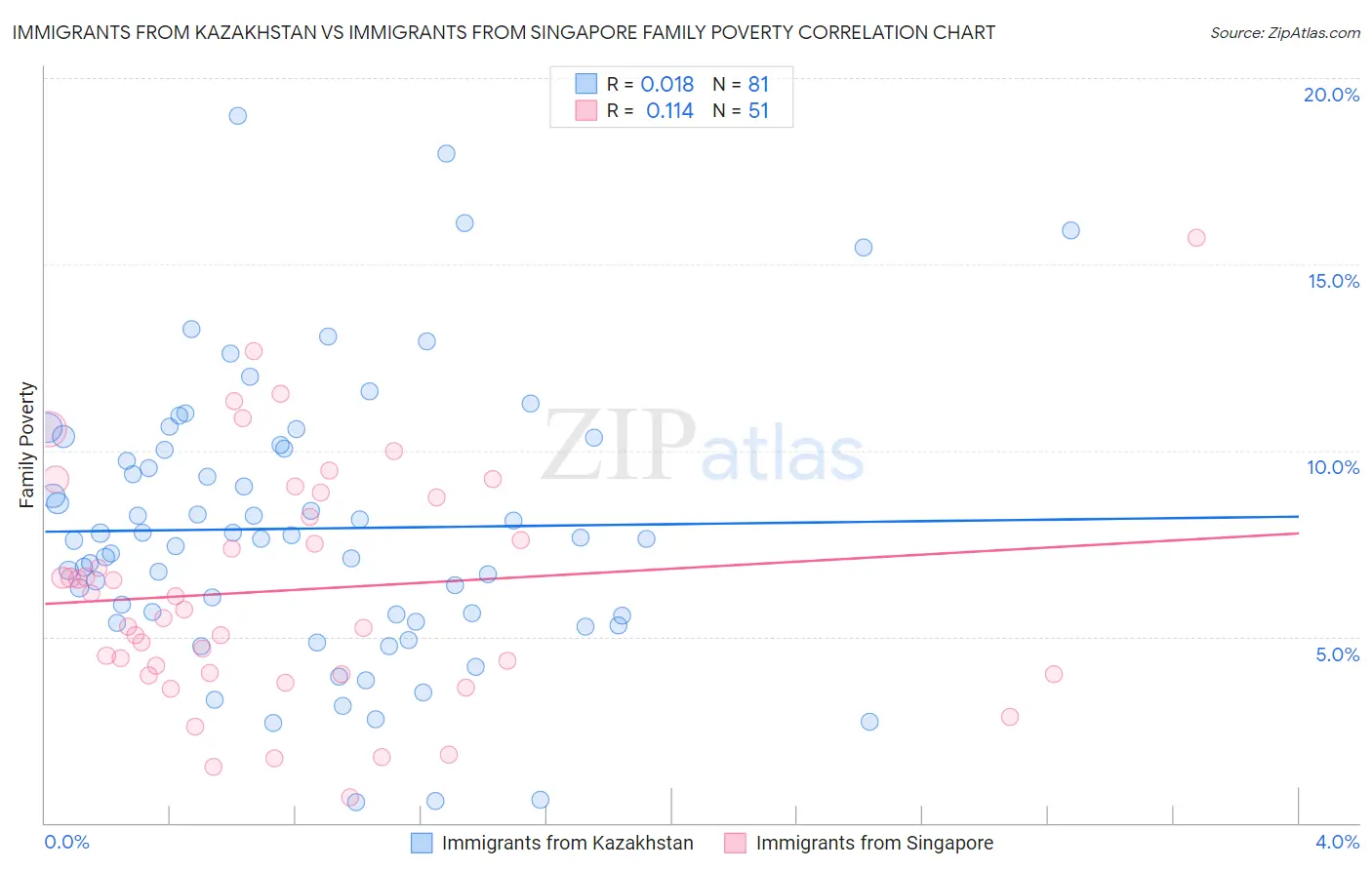 Immigrants from Kazakhstan vs Immigrants from Singapore Family Poverty