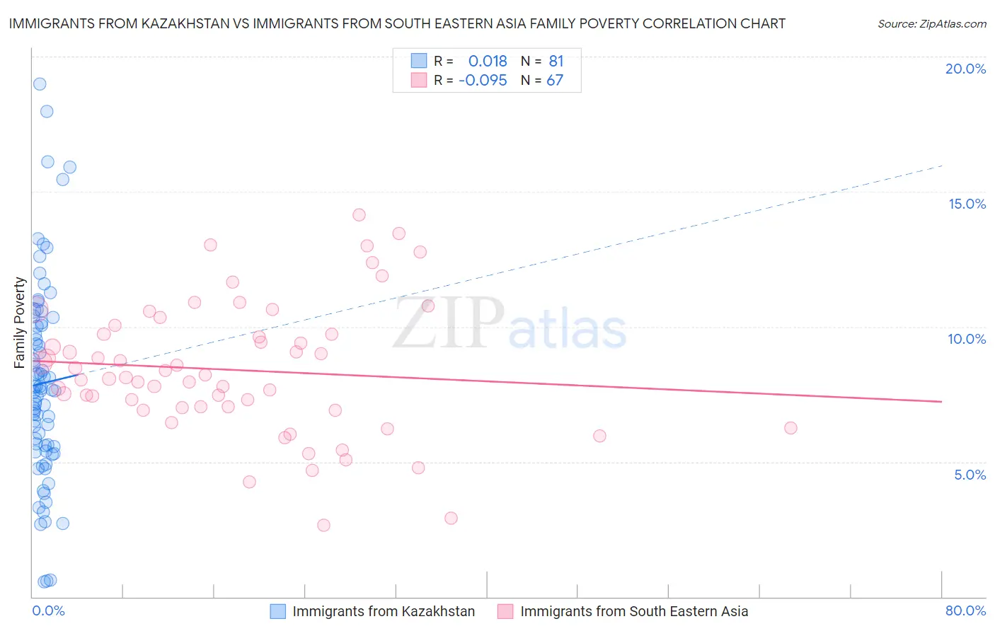 Immigrants from Kazakhstan vs Immigrants from South Eastern Asia Family Poverty