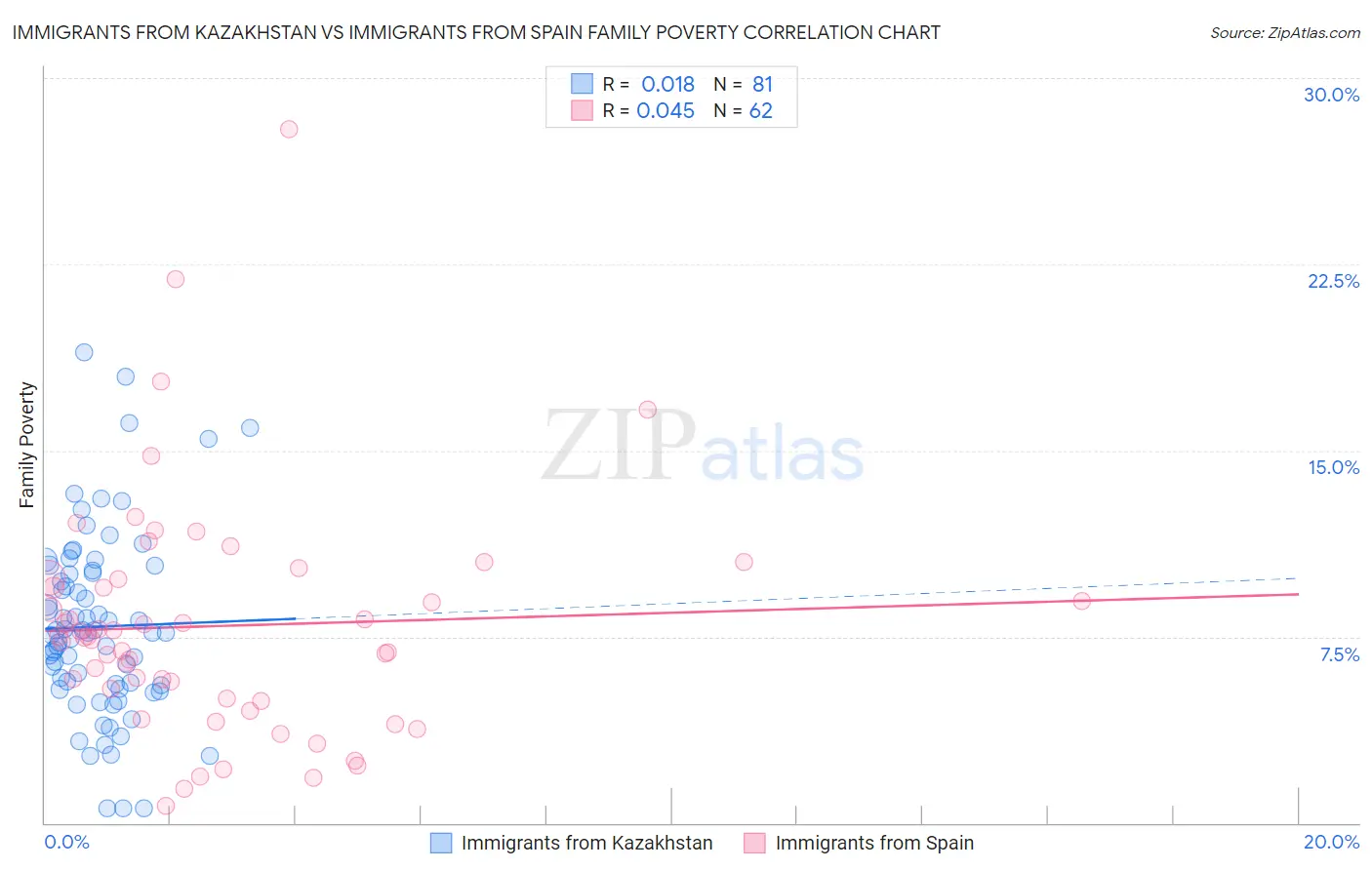 Immigrants from Kazakhstan vs Immigrants from Spain Family Poverty