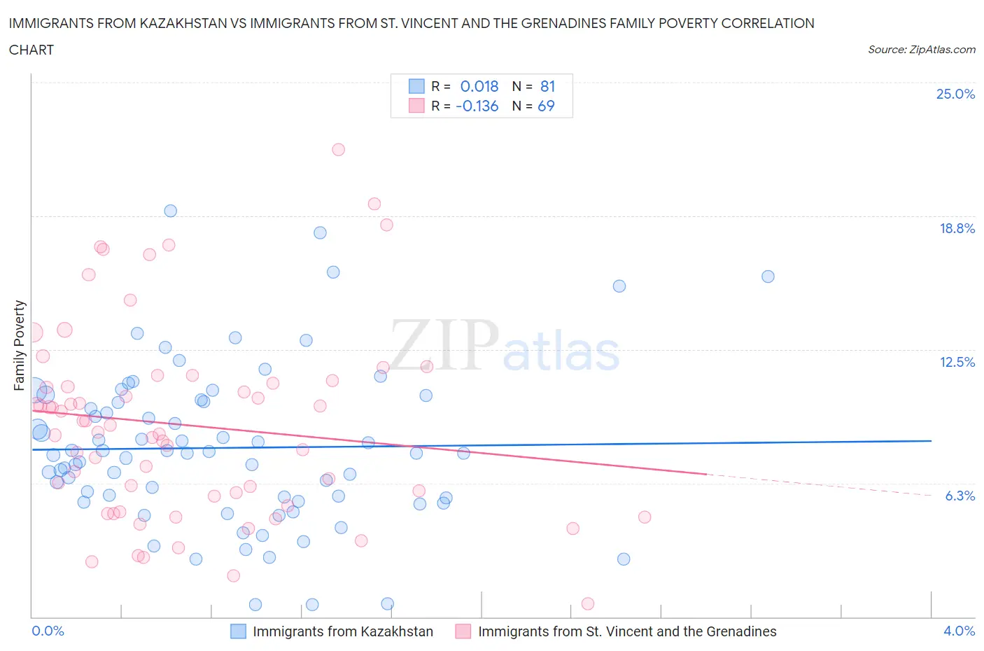 Immigrants from Kazakhstan vs Immigrants from St. Vincent and the Grenadines Family Poverty