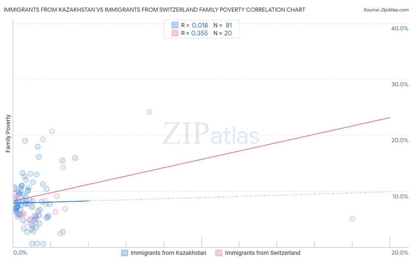Immigrants from Kazakhstan vs Immigrants from Switzerland Family Poverty