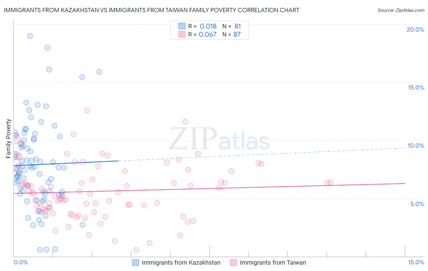 Immigrants from Kazakhstan vs Immigrants from Taiwan Family Poverty