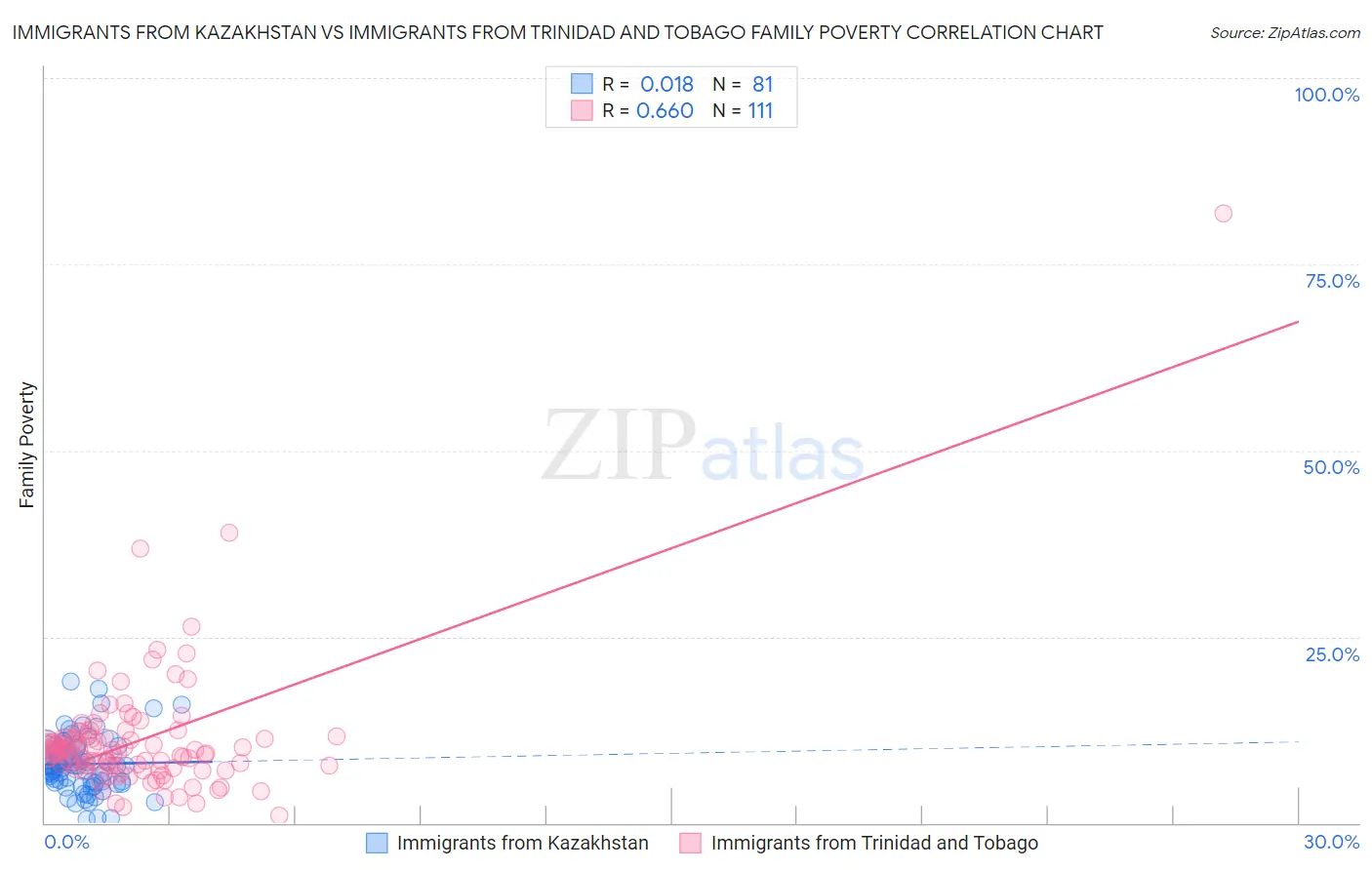 Immigrants from Kazakhstan vs Immigrants from Trinidad and Tobago Family Poverty