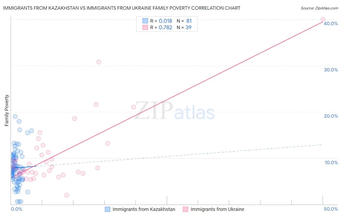 Immigrants from Kazakhstan vs Immigrants from Ukraine Family Poverty