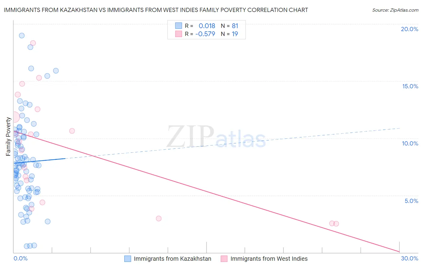Immigrants from Kazakhstan vs Immigrants from West Indies Family Poverty