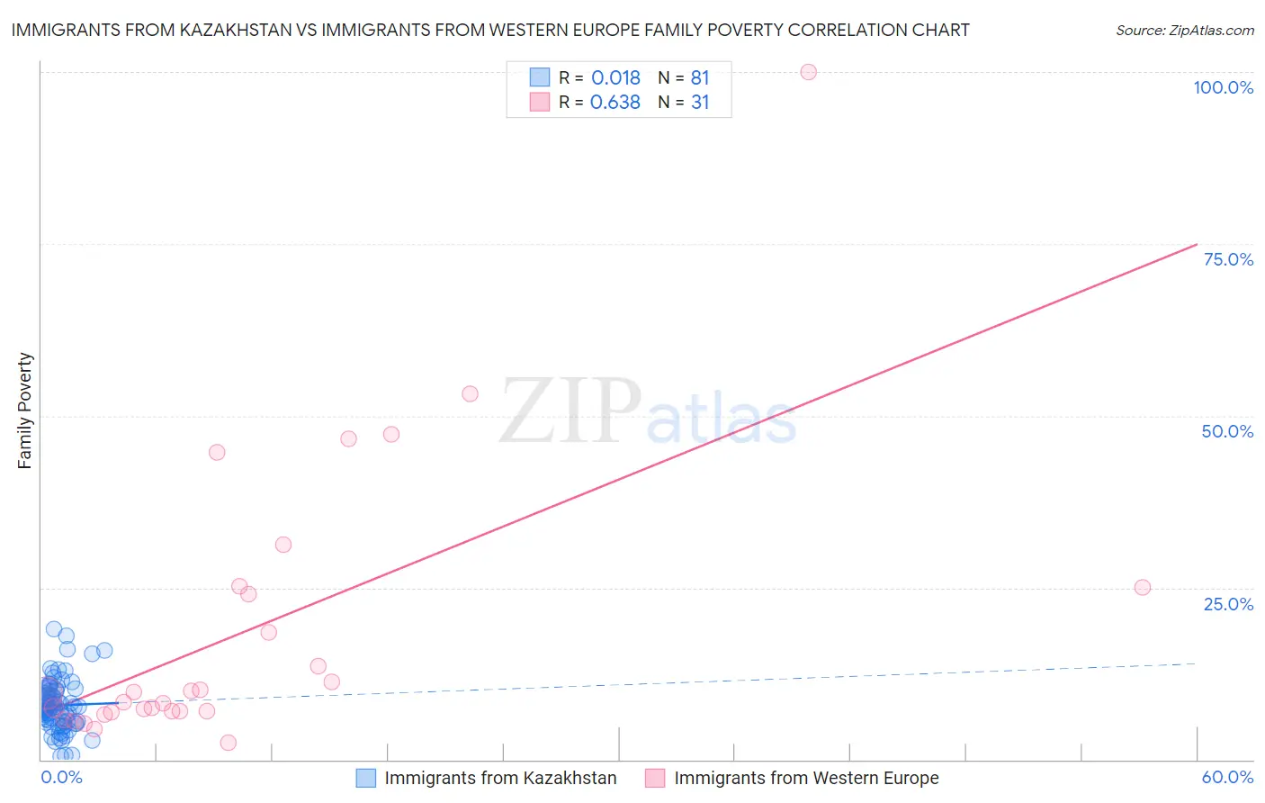 Immigrants from Kazakhstan vs Immigrants from Western Europe Family Poverty