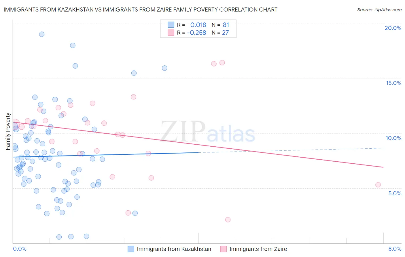 Immigrants from Kazakhstan vs Immigrants from Zaire Family Poverty