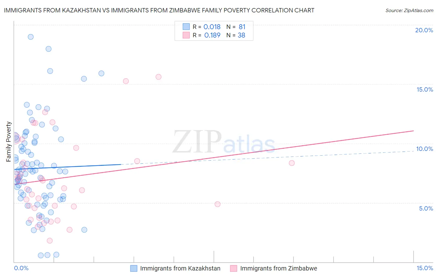 Immigrants from Kazakhstan vs Immigrants from Zimbabwe Family Poverty