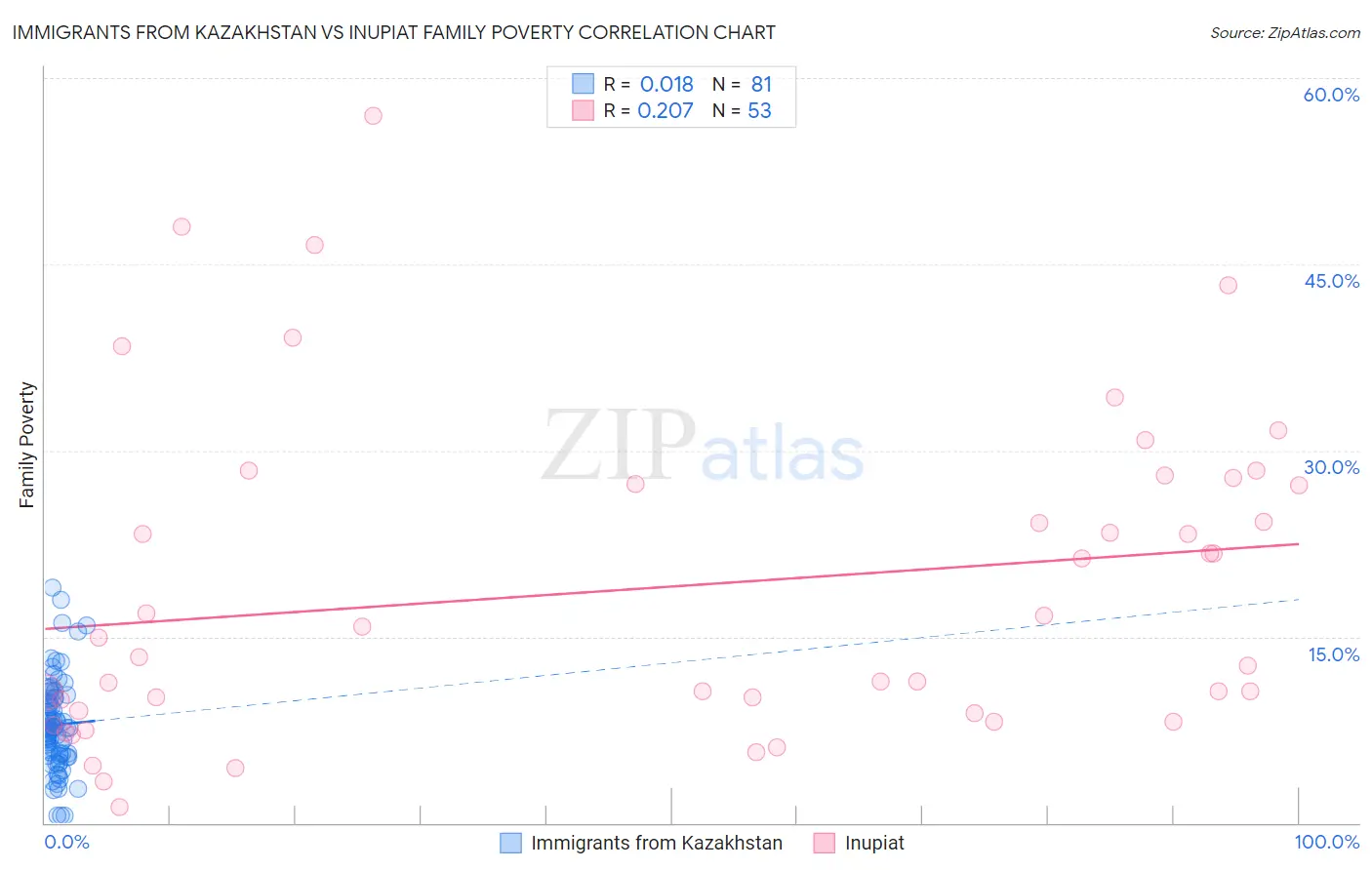 Immigrants from Kazakhstan vs Inupiat Family Poverty