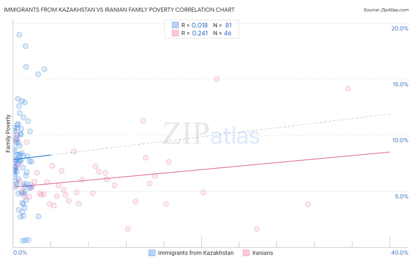 Immigrants from Kazakhstan vs Iranian Family Poverty