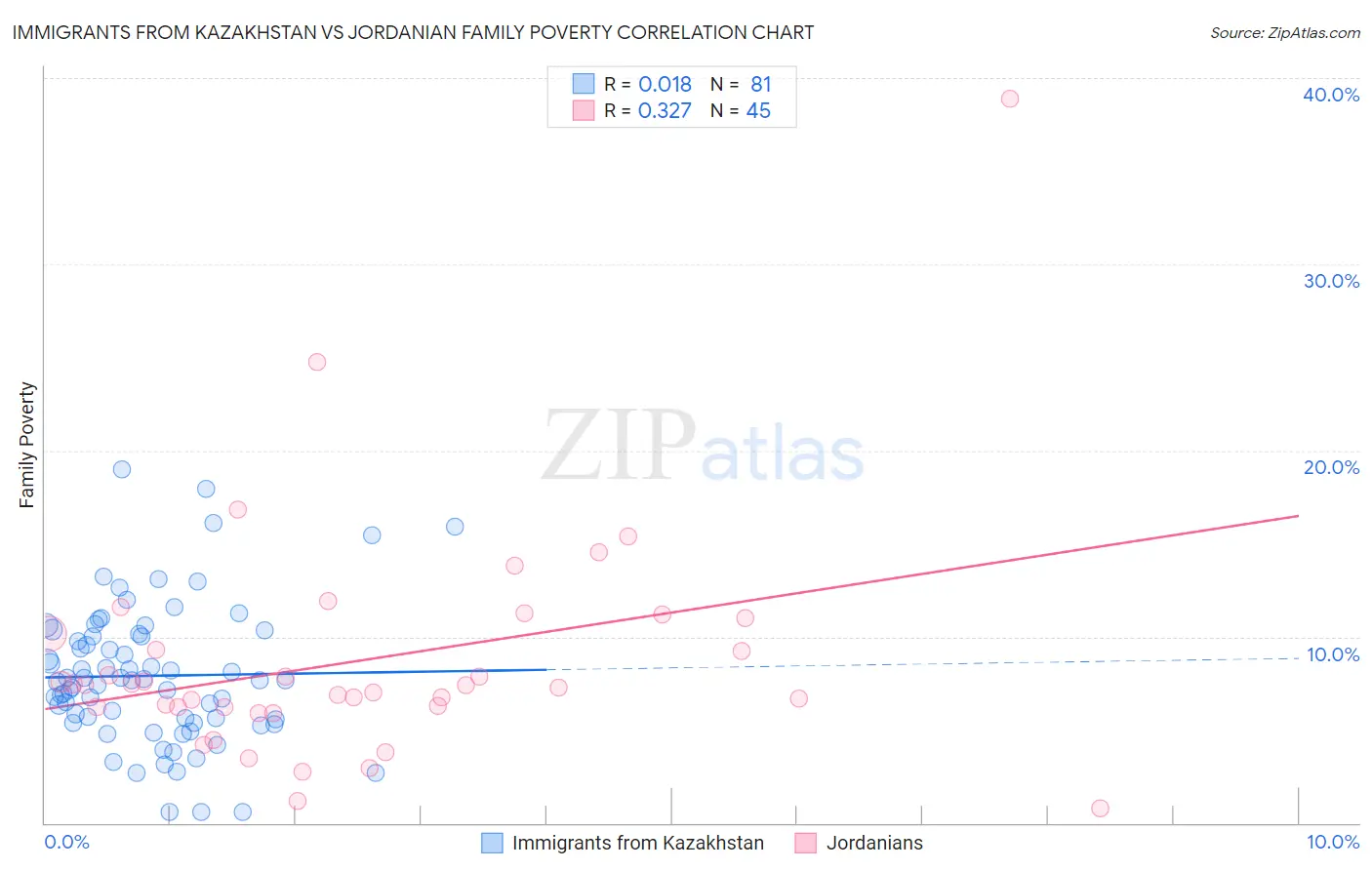 Immigrants from Kazakhstan vs Jordanian Family Poverty